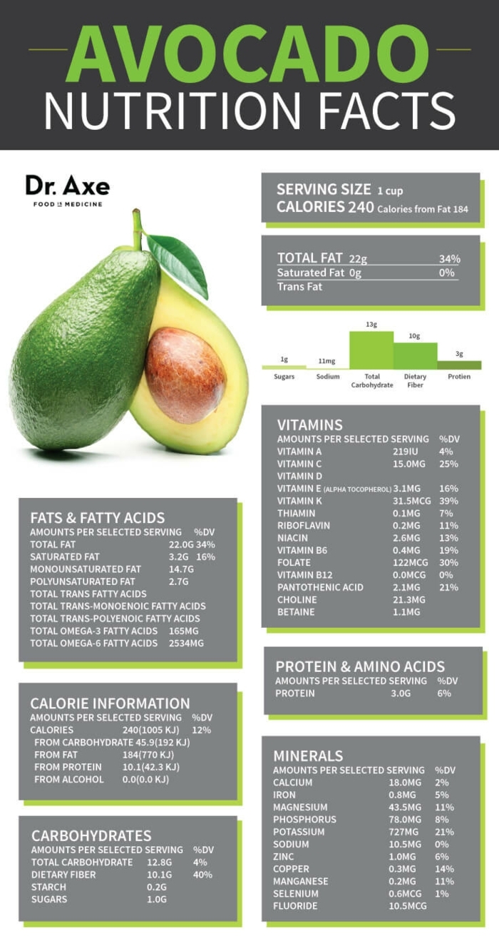 важна информация за авокадо плодове съставки мазнини витамини аминокиселини калории на порция
