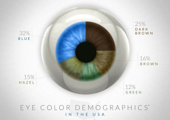 توجد ألوان العين في النسبة المئوية من الأشخاص ذوي ألوان العين المختلفة