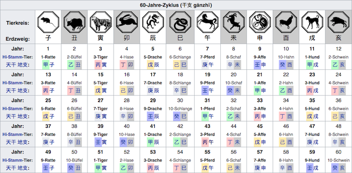 Zodiaco chino: tabla del 60.o ciclo, muestras del zodiaco